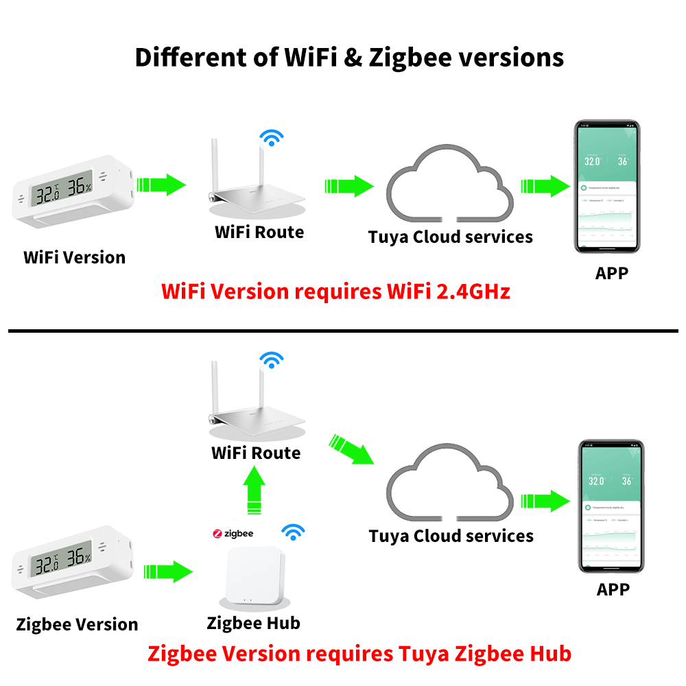 Tuya WiFi/Zigbee Temperature H - đánh giá và giá Home Automation Technology